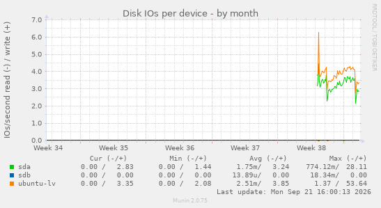 Disk IOs per device