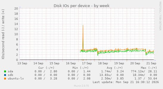 Disk IOs per device