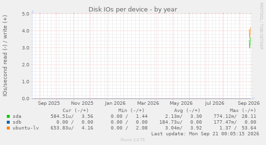 Disk IOs per device