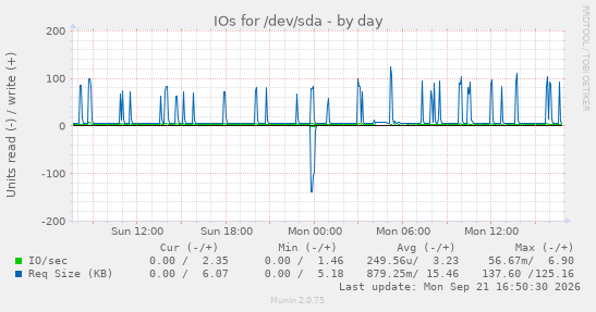 IOs for /dev/sda