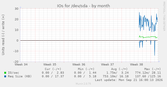 IOs for /dev/sda
