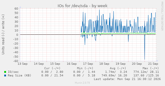 IOs for /dev/sda