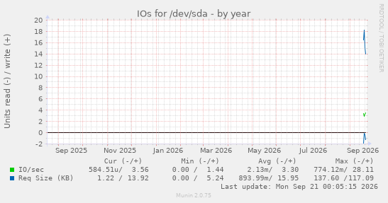 IOs for /dev/sda