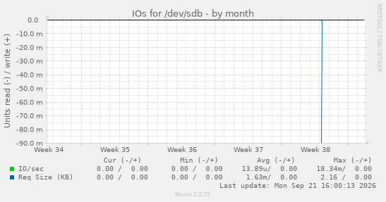 IOs for /dev/sdb