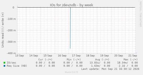 IOs for /dev/sdb
