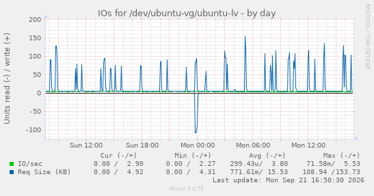 IOs for /dev/ubuntu-vg/ubuntu-lv