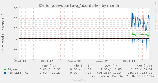 IOs for /dev/ubuntu-vg/ubuntu-lv
