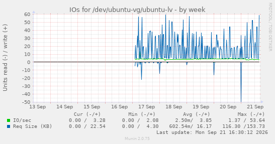 IOs for /dev/ubuntu-vg/ubuntu-lv