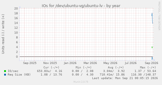 IOs for /dev/ubuntu-vg/ubuntu-lv