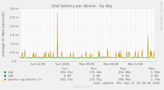 Disk latency per device