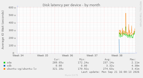 Disk latency per device