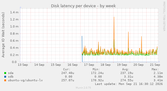 Disk latency per device
