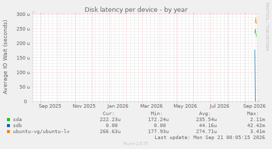 Disk latency per device