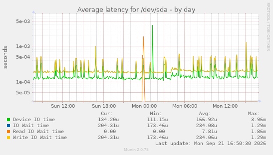 Average latency for /dev/sda