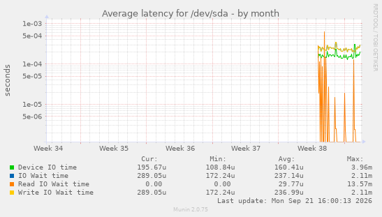 Average latency for /dev/sda