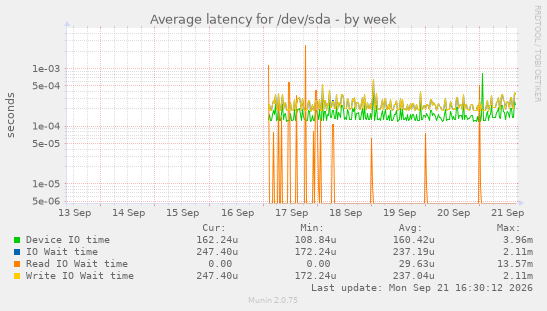 Average latency for /dev/sda
