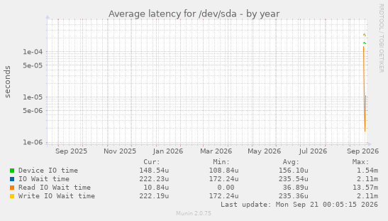 Average latency for /dev/sda