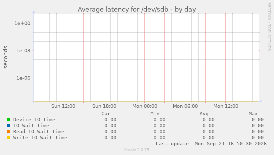 Average latency for /dev/sdb