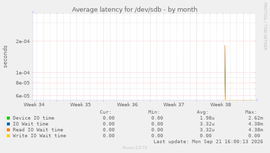 Average latency for /dev/sdb