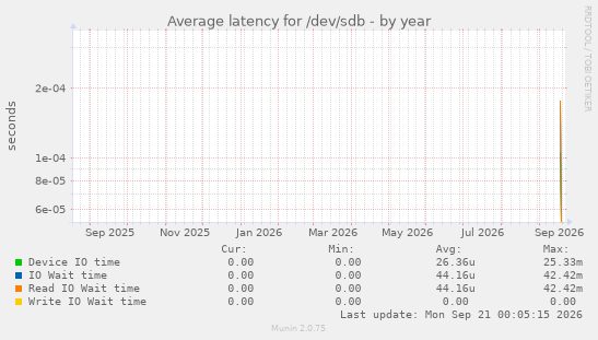 Average latency for /dev/sdb