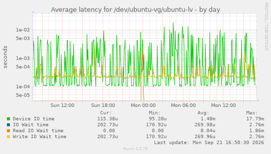 Average latency for /dev/ubuntu-vg/ubuntu-lv