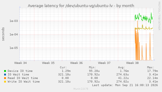 Average latency for /dev/ubuntu-vg/ubuntu-lv