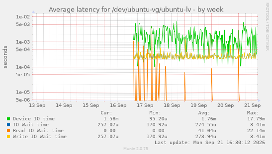 Average latency for /dev/ubuntu-vg/ubuntu-lv
