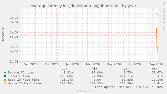 Average latency for /dev/ubuntu-vg/ubuntu-lv