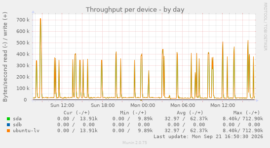 Throughput per device