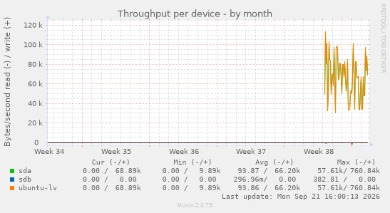 Throughput per device