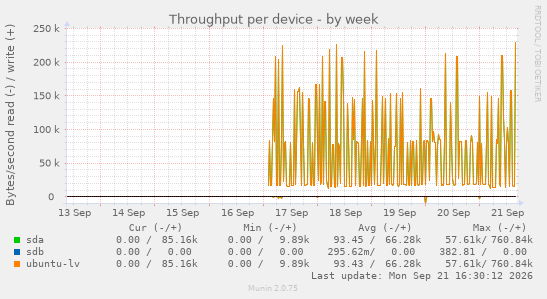 Throughput per device