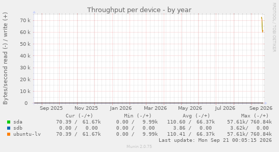 Throughput per device