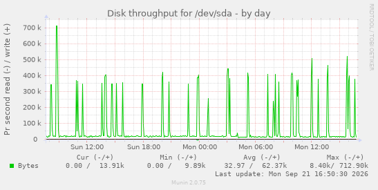 Disk throughput for /dev/sda