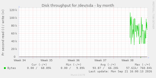 Disk throughput for /dev/sda