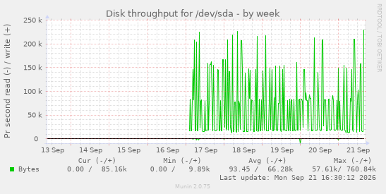 Disk throughput for /dev/sda