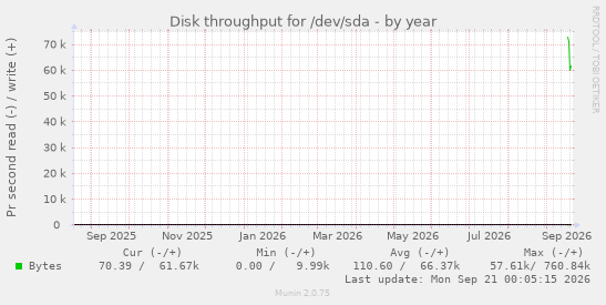 Disk throughput for /dev/sda