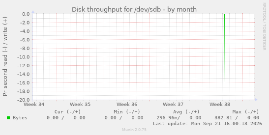 Disk throughput for /dev/sdb