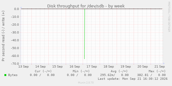 Disk throughput for /dev/sdb