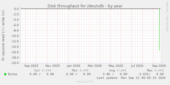 Disk throughput for /dev/sdb