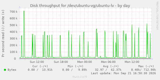 Disk throughput for /dev/ubuntu-vg/ubuntu-lv