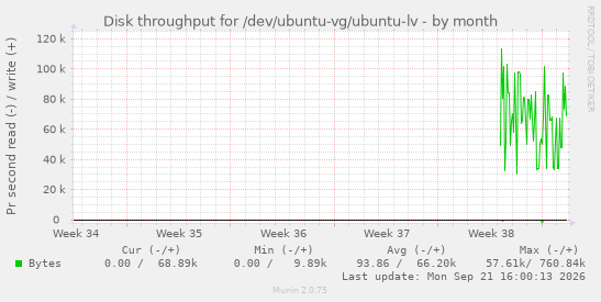 Disk throughput for /dev/ubuntu-vg/ubuntu-lv