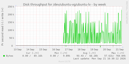 Disk throughput for /dev/ubuntu-vg/ubuntu-lv