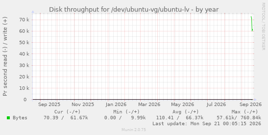 Disk throughput for /dev/ubuntu-vg/ubuntu-lv