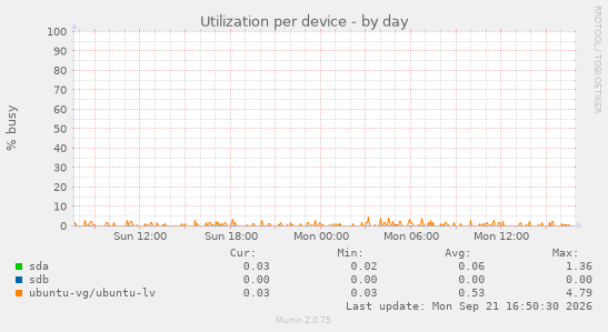 Utilization per device