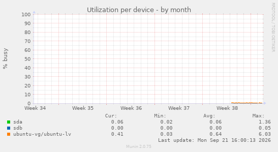 Utilization per device