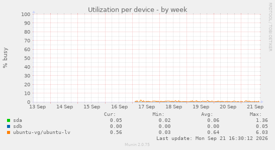 Utilization per device