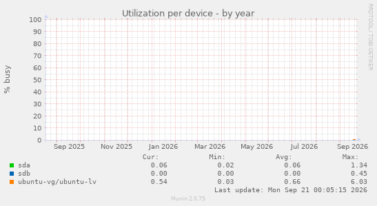 Utilization per device