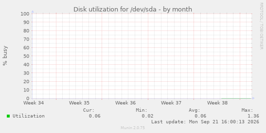 Disk utilization for /dev/sda