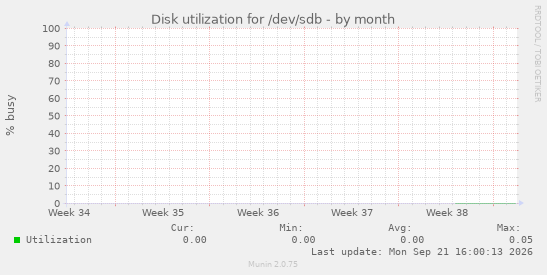 Disk utilization for /dev/sdb