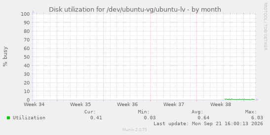 Disk utilization for /dev/ubuntu-vg/ubuntu-lv